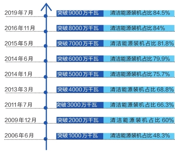 云南電網(wǎng)裝機(jī)突破9000萬(wàn)千瓦