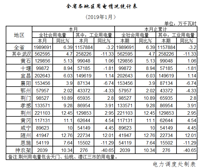 湖北1月全社會(huì)用電198.97億千瓦時(shí)，增長(zhǎng)6.39%