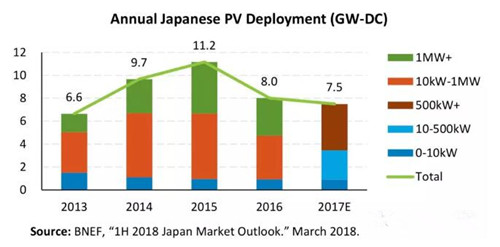 日本光伏市場連續(xù)兩年萎縮 未來主要布局大型光伏項目 日本光伏市場連續(xù)兩年萎縮 未來主要布局大型光伏項目