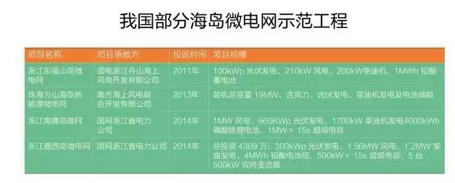 微電網(wǎng)真的是國外的好嗎？