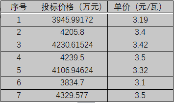 單晶3.1元/瓦、多晶2.9元/瓦以上，華潤(rùn)電力、南網(wǎng)能源、粵水電近期組件招標(biāo)價(jià)格一覽