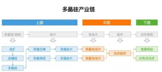 多晶硅：因?yàn)楣夥?，成也政策，敗也政? width=