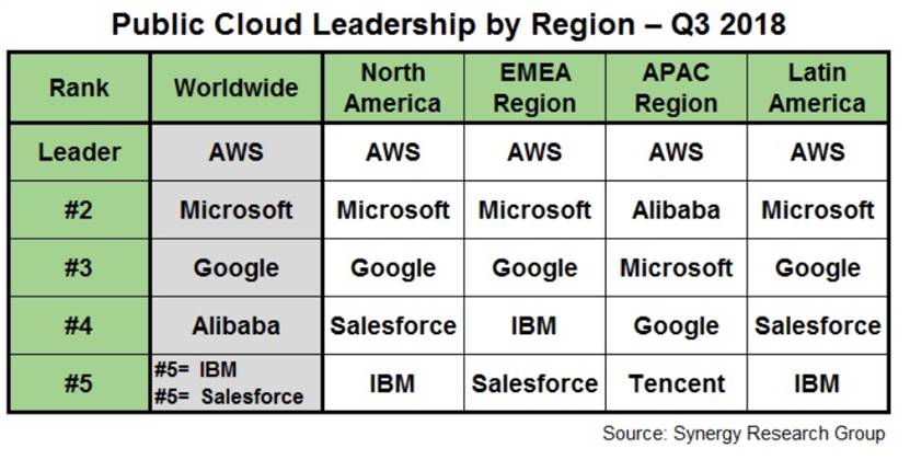 最新公有云市場(chǎng)格局:世界的“五朵云”和中國(guó)的“五朵云” 最新公有云市場(chǎng)格局:世界的“五朵云”和中國(guó)的“五朵云”
