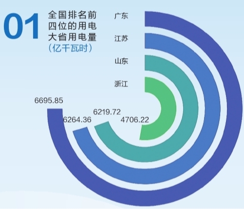 6695.85億千瓦時(shí)！2019年廣東省全社會(huì)用電量持續(xù)領(lǐng)跑全國(guó)
