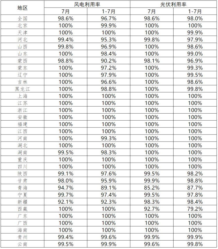 青海、西藏光伏利用率偏低！7月各省新能源并網(wǎng)消納情況正式公布