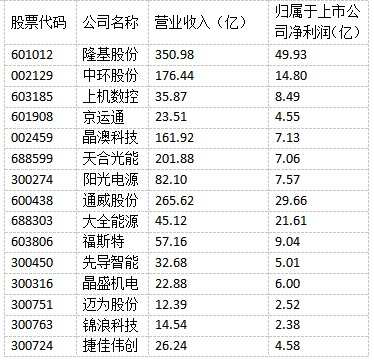 光伏“成就”未來！多家光伏制造上市公司上半年實現(xiàn)雙增長！