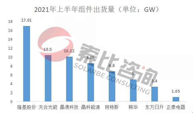 2021年光伏上半年財報解讀：105家企業(yè)總營收3712億元，同比增長146%；凈利潤450.58億元，同比增長61.72%