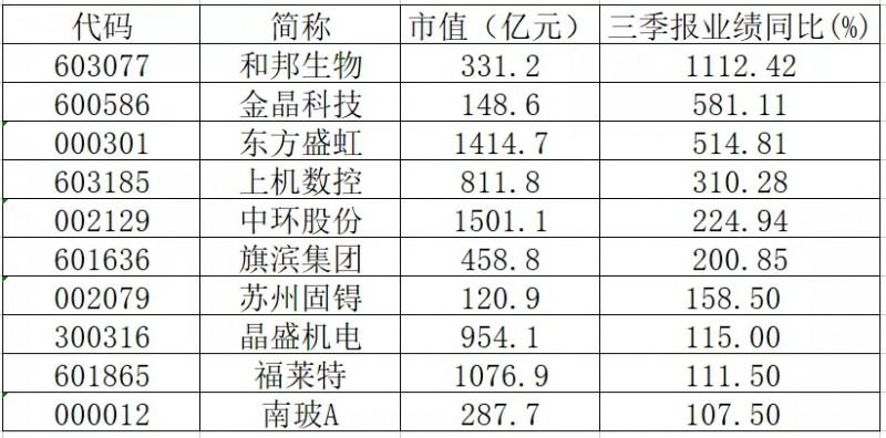 三季報(bào)業(yè)績(jī)翻倍的光伏概念股有哪些？