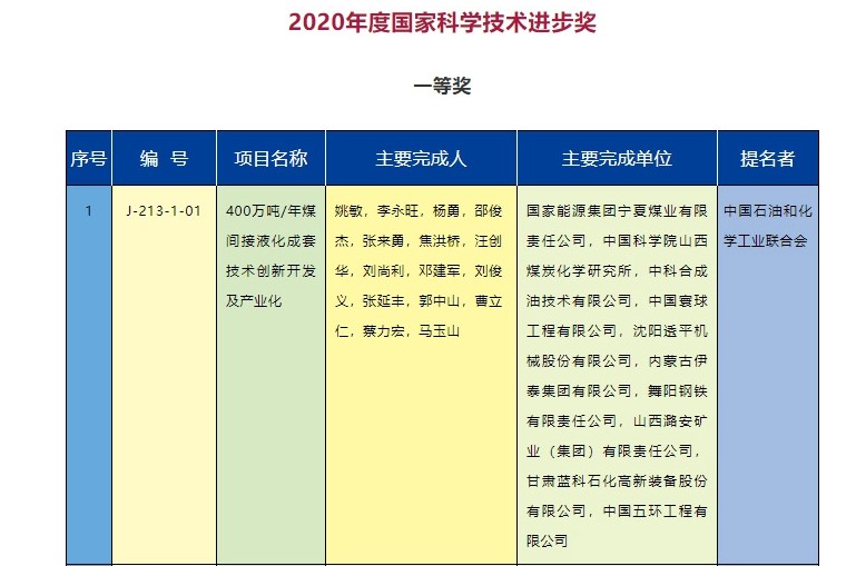 2020年度國家科學(xué)技術(shù)獎勵(lì)名單發(fā)布  能源電力行業(yè)獲獎項(xiàng)目有哪些？