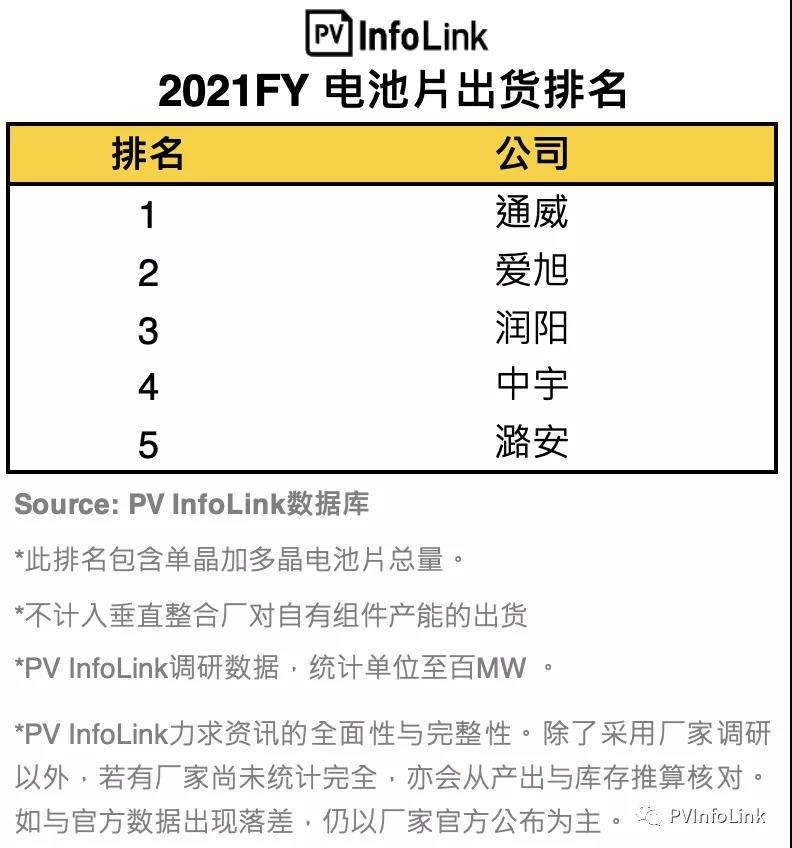 PV InfoLink發(fā)布2021年電池出貨排名，通威、愛旭穩(wěn)居前二