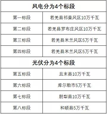 600MW！新疆巴州地區(qū)啟動新能源項(xiàng)目競爭性配置招標(biāo)