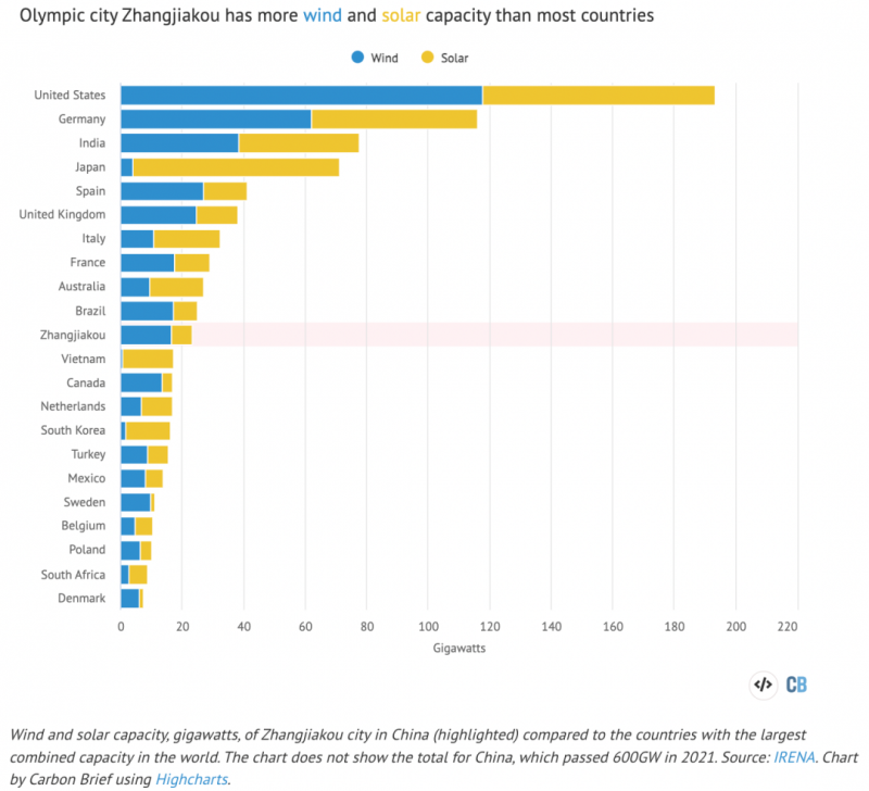 張家口的風(fēng)電光伏裝機(jī)在世界上排在第幾位？