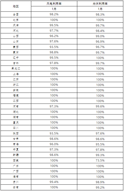 光伏98.3%、風(fēng)電98.2% 2022年1月全國(guó)新能源并網(wǎng)消納情況