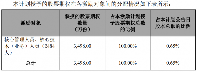 隆基股份發(fā)布股權(quán)激勵計劃，目標(biāo)2024年營收超1500億