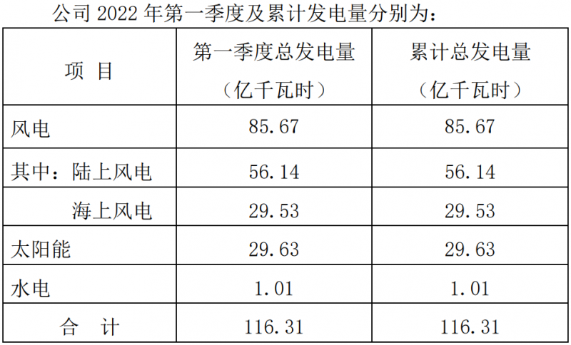 三峽能源：2022Q1光伏發(fā)電29.63億千瓦時，同比增長44.18%