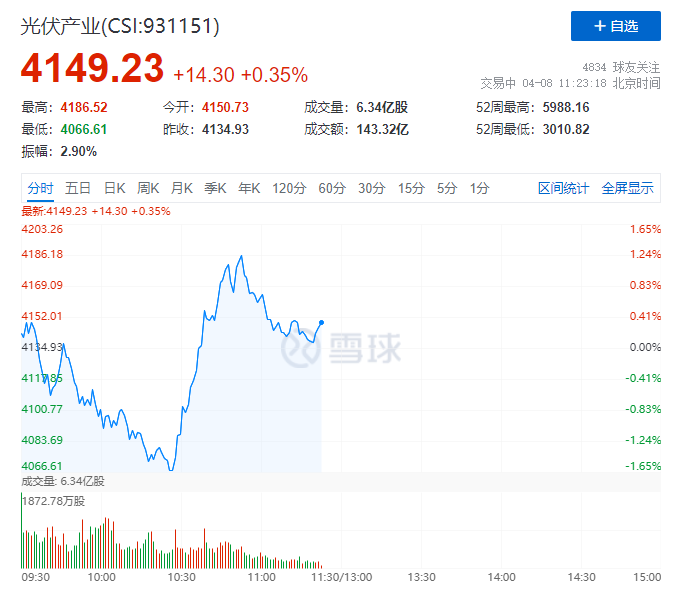 你被主力“套路”了嗎？光伏板塊早盤V型反轉(zhuǎn)逆勢(shì)上攻！