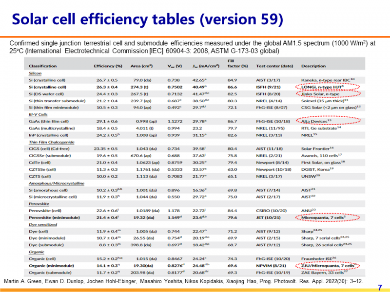光伏專委會:2021太陽電池中國最高轉換效率發(fā)布