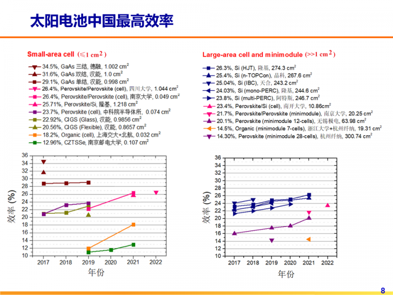 光伏專委會:2021太陽電池中國最高轉換效率發(fā)布