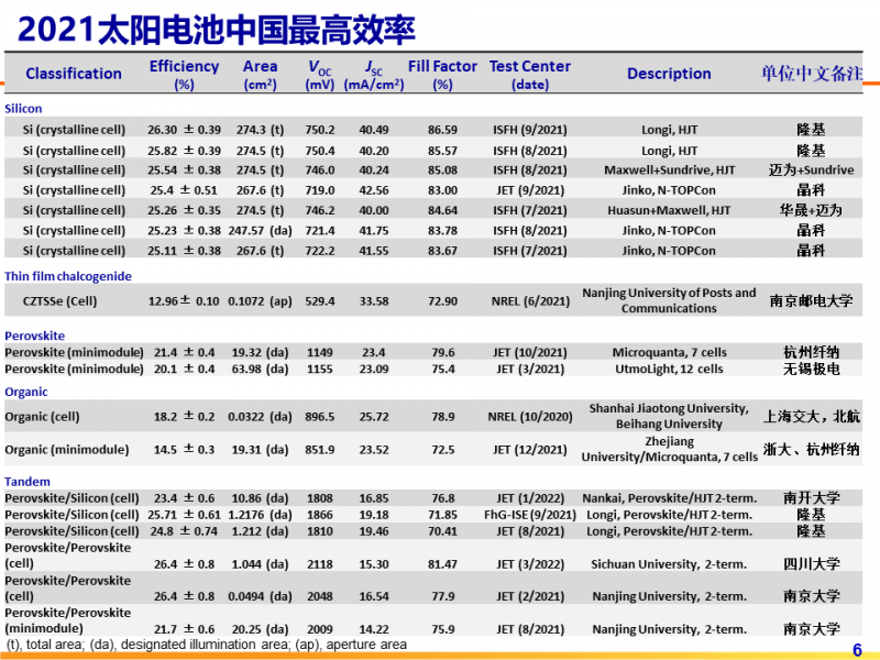 光伏專委會:2021太陽電池中國最高轉換效率發(fā)布