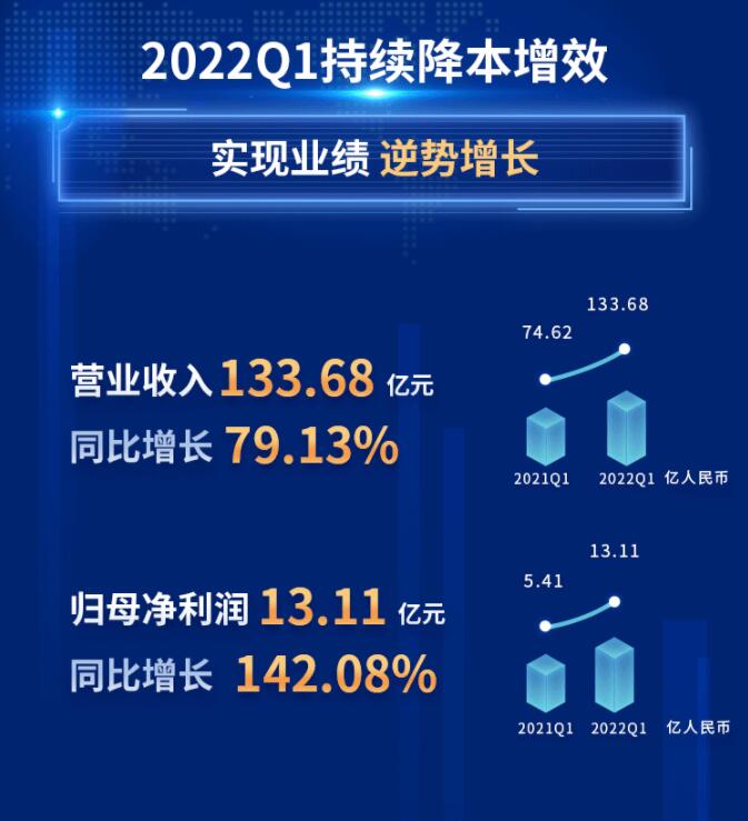 中環(huán)股份2021年度及2022年一季度報(bào)告：2022年Q1營(yíng)收133.68億，同比增長(zhǎng)79.13%！