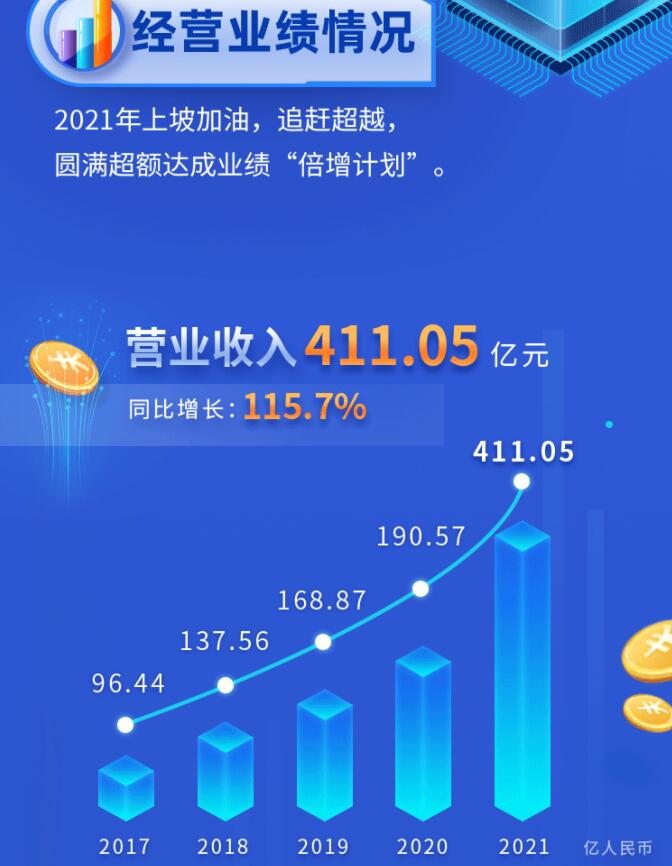 中環(huán)股份2021年度及2022年一季度報(bào)告：2022年Q1營(yíng)收133.68億，同比增長(zhǎng)79.13%！