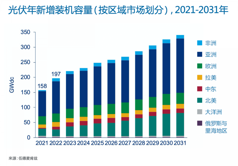 Wood Mackenzie：2022年全球光伏市場(chǎng)年新增裝機(jī)容量有望達(dá)到197GW，同比增長(zhǎng)25%！