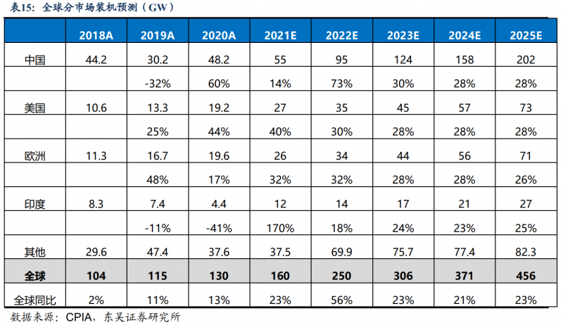 【深度】晶科能源：技術(shù)布局追星趕月，渠道品牌厚積薄發(fā)