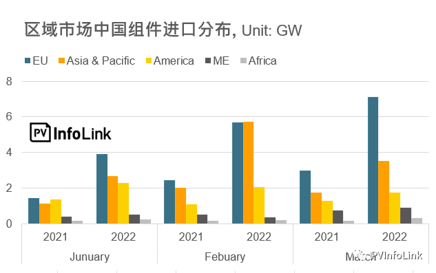 37.2GW！2022年Q1光伏組件出口量同比增長112%！