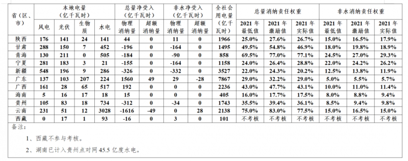 新疆、甘肅未完成2021年配額考核
