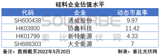 硅料環(huán)節(jié)分析：2022年將再迎“量價齊升”，頭部企業(yè)成本優(yōu)勢顯著