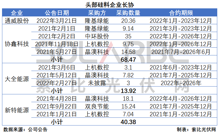 硅料環(huán)節(jié)分析：2022年將再迎“量價齊升”，頭部企業(yè)成本優(yōu)勢顯著