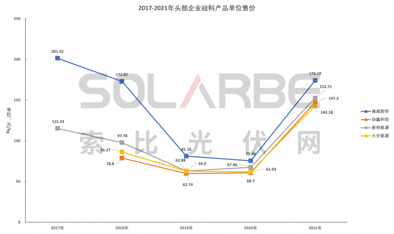 硅料環(huán)節(jié)分析：2022年將再迎“量價齊升”，頭部企業(yè)成本優(yōu)勢顯著