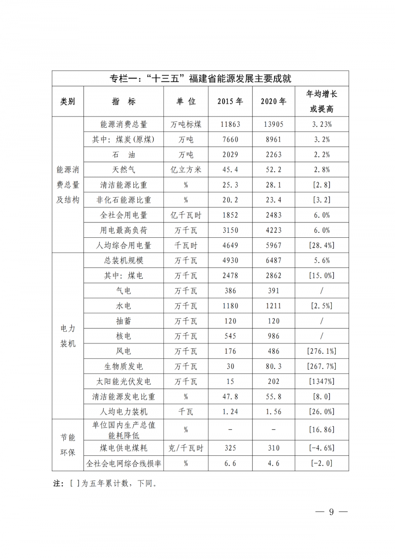 光伏新增300萬千瓦！福建省發(fā)布《“十四五”能源發(fā)展專項規(guī)劃》