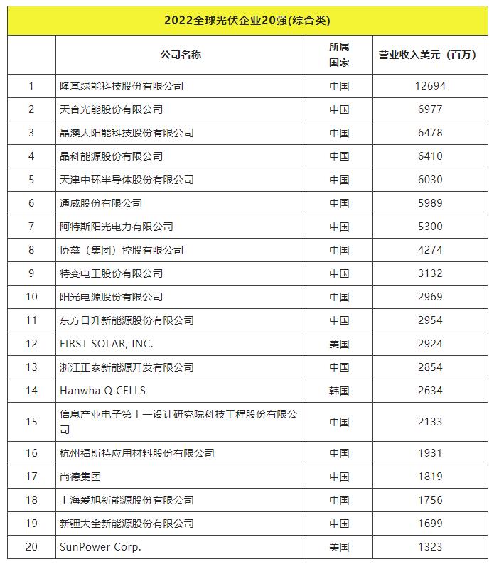 2022全球光伏TOP20排行榜正式發(fā)布！