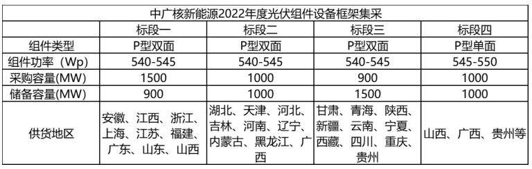 解析中廣核8.8GW組件開標(biāo)結(jié)果：價格分化明顯，未來形勢難測！