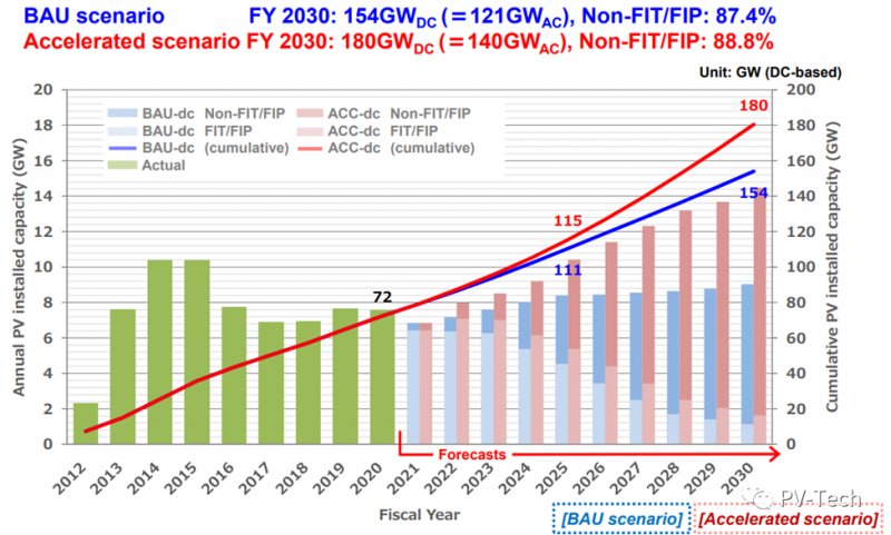 加速發(fā)展！日本光伏成本下降，新市場出現(xiàn)