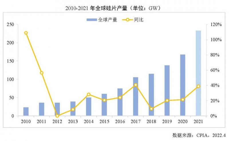 226.6GW！2021年我國硅片產(chǎn)量占全球總產(chǎn)量的97.3%！