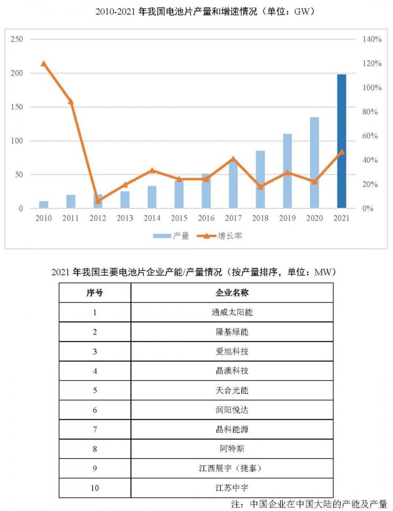 同比增長(zhǎng)69.8%！全球晶硅太陽(yáng)能電池片總產(chǎn)能達(dá)到423.5GW