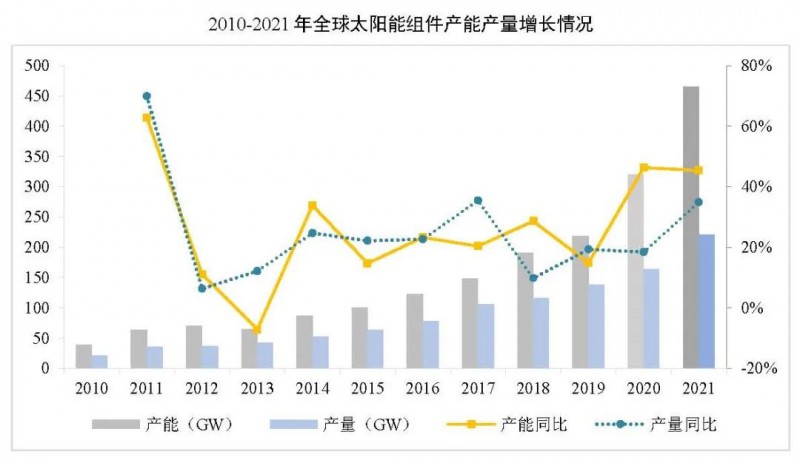 同比增長44.8%！！2021年我國光伏組件出口額246.1億美元