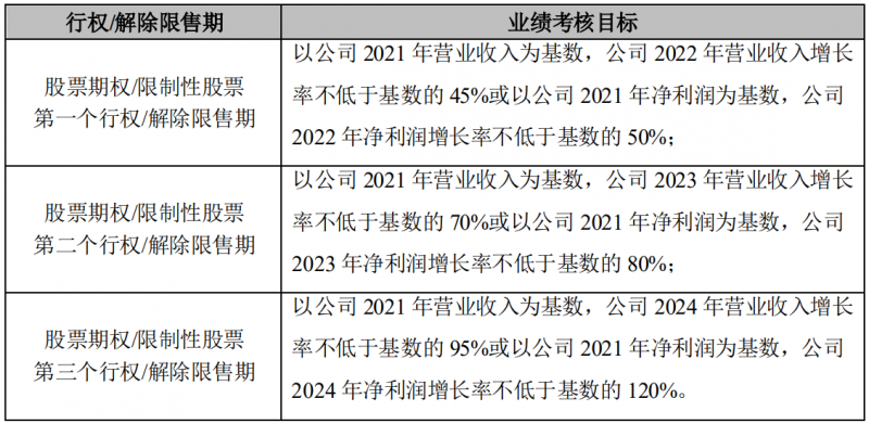 晶澳科技發(fā)布激勵(lì)計(jì)劃，2022-2024年?duì)I收和凈利潤(rùn)C(jī)AGR或?qū)⒊^(guò)25%和30%！