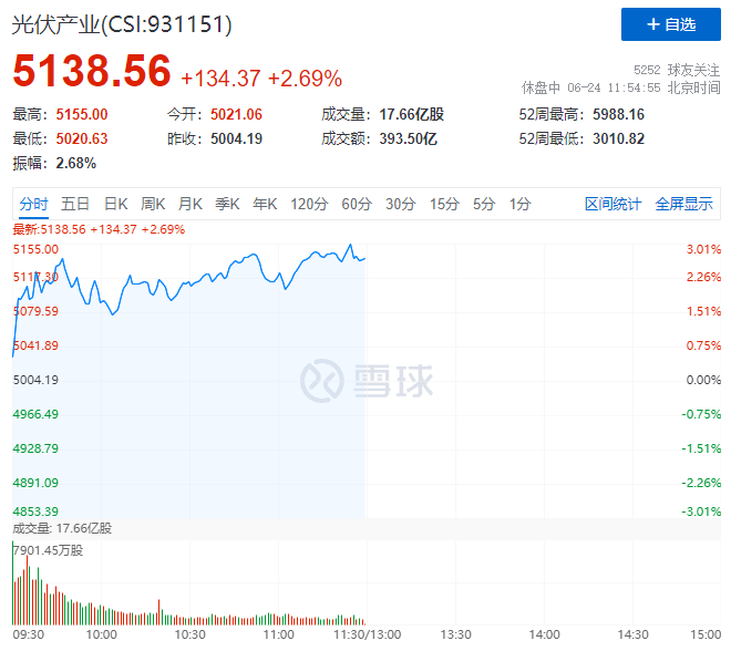 隆基綠能HJT再破世界記錄引爆光伏板塊，HJT概念股全線大漲！