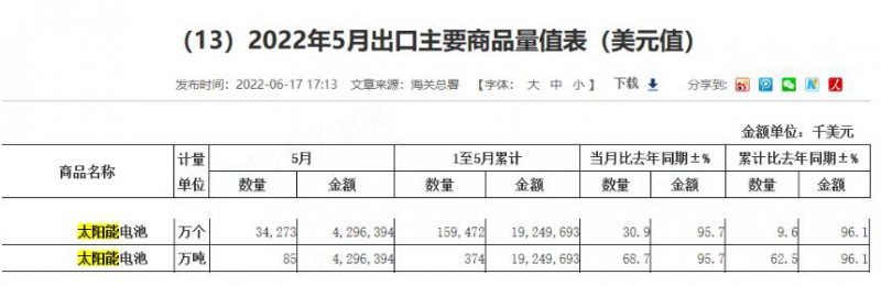 同比增長96.1%！?前5月中國太陽能電池出口額大幅增長