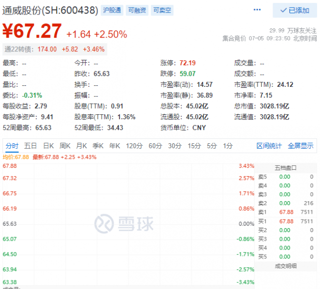 里程碑！通威股份早盤總市值突破三千億大關(guān)！