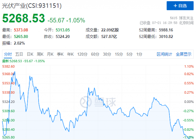 沖高回落戲碼持續(xù)上演，光伏板塊本輪行情已至尾聲！