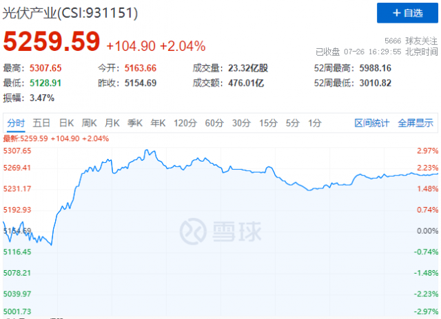 N型電池概念股集體暴發(fā)，光伏板塊止跌反彈！