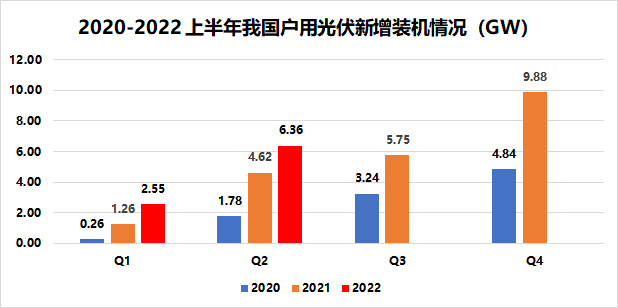 戶用8.91GW！國家能源局發(fā)布2022年上半年光伏發(fā)電建設(shè)運(yùn)行情況