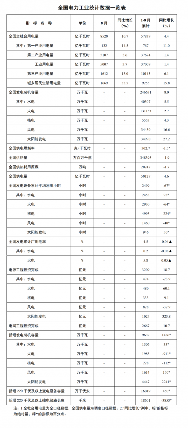 國家能源局：1—8月全國太陽能新增裝機(jī)44.47GW，投資同比增長323.8%！