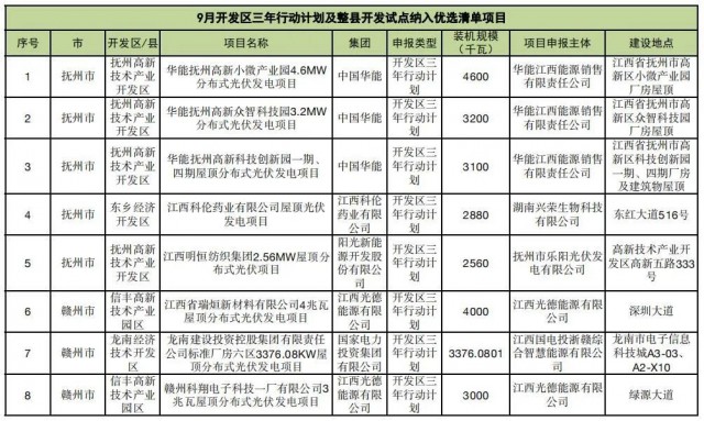 ?江西公布9月份分布式光伏優(yōu)選項(xiàng)目名單，總188.65MW