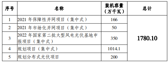 總規(guī)模17.8GW！唐山市公布光伏發(fā)電規(guī)劃項目裝機匯總