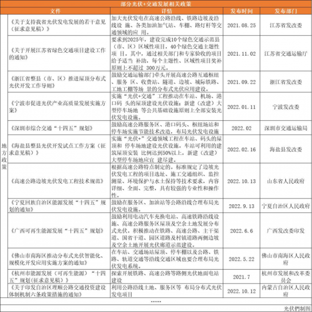 高速公路、鐵路沿線、地鐵、港口碼頭……“光伏+交通”正乘風(fēng)而起！